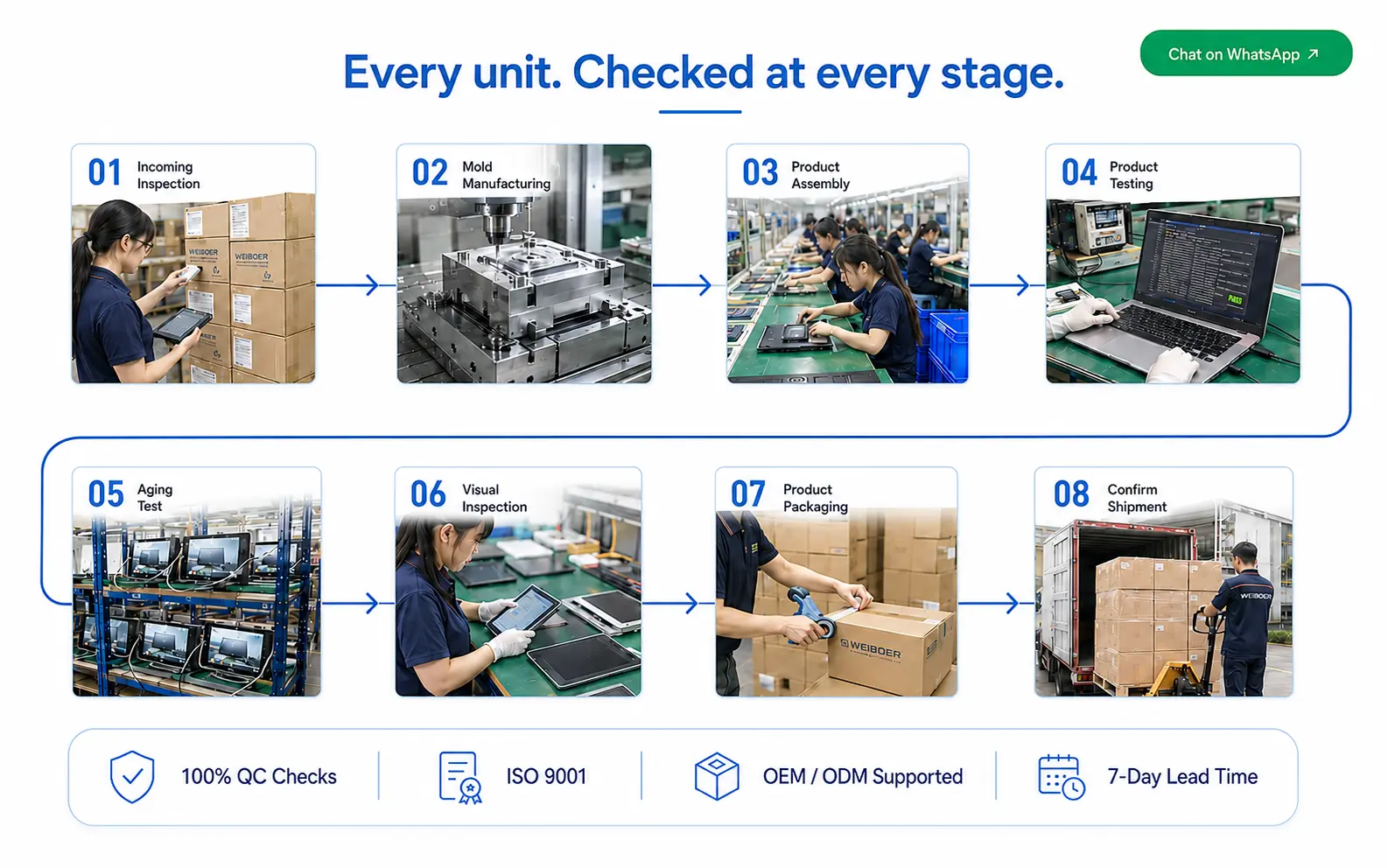 Weiboer quality and delivery process from incoming material inspection through production, testing, packaging and shipment